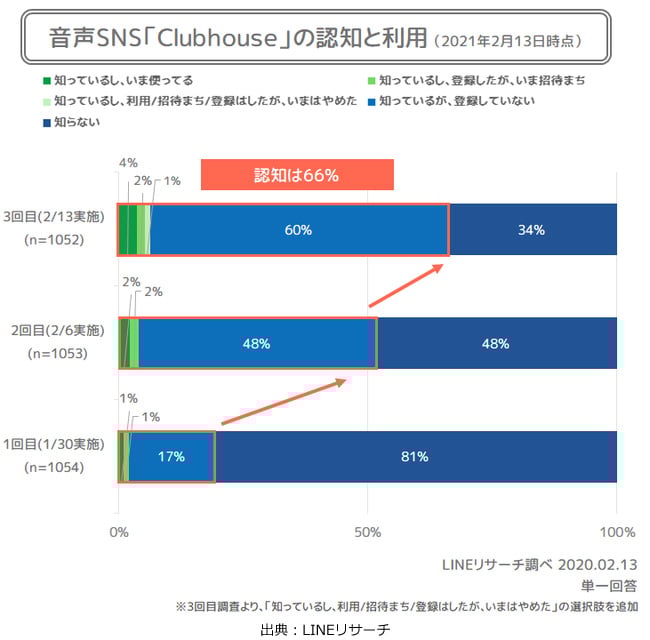 LINEリサーチ調べ_Clubhouse