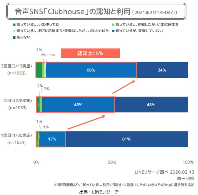 LINEリサーチ調べ_Clubhouse